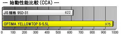 オプティマ バッテリー S-5.5L CCA イメージ