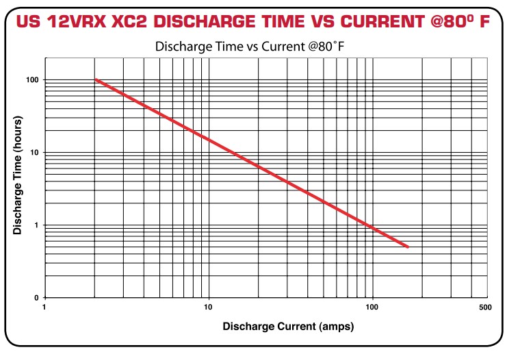 US Battery US12VXZ放電時間と電流の関係イメージ