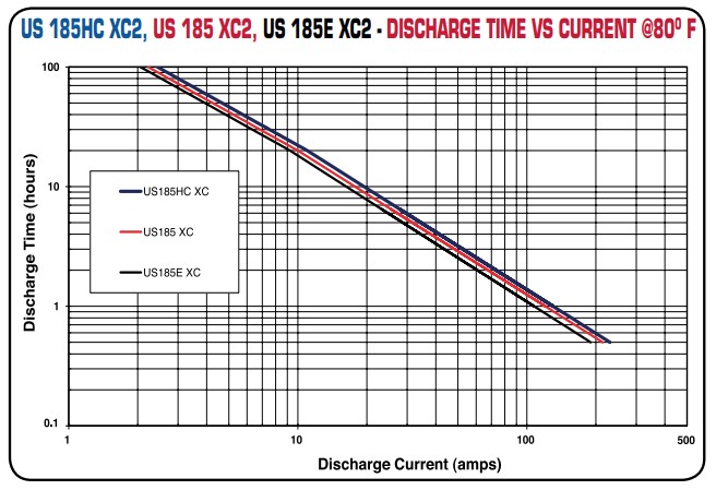 US Battery US185HC放電時間と電流の関係イメージ