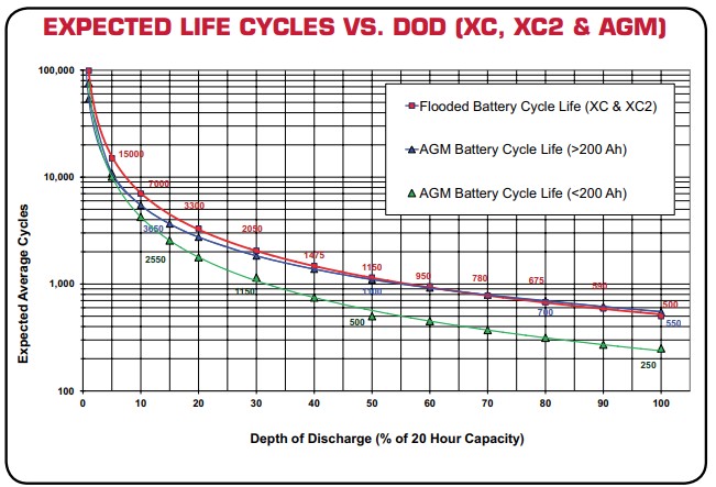 US Battery US185HC期待耐用年数・サイクル寿命イメージ