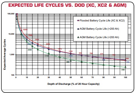 US Battery US31DC期待耐用年数・サイクル寿命イメージ