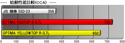 IveB} obe[ U-3.7L CCA C[W